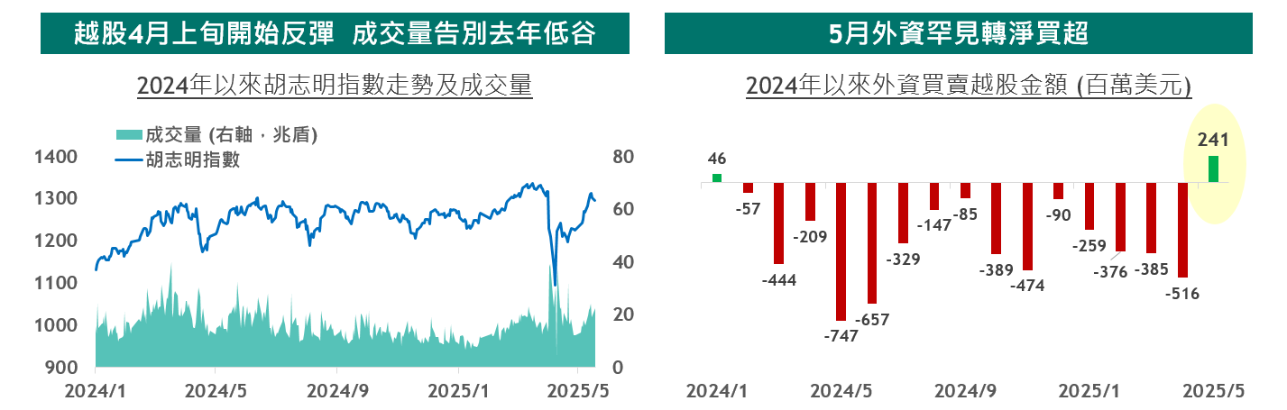 越南股市外資資金流向圖表