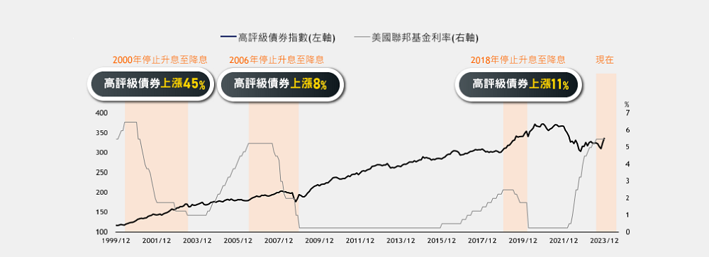 升息循環末端 高評級債券漲勢可期