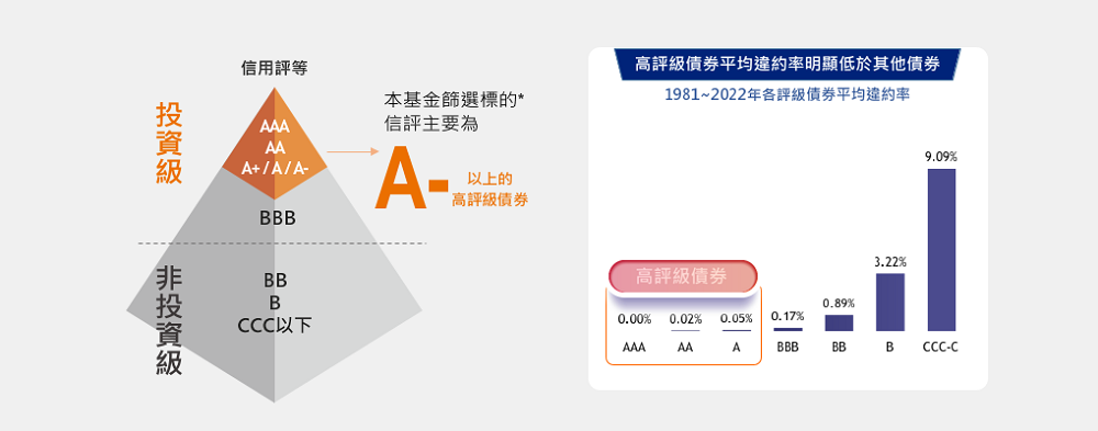 主動型債券基金 尋求最大化收益