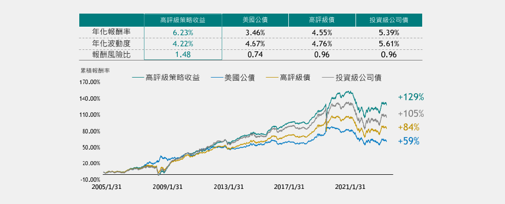 高評級債券搭配增益工具 打造策略收益公式