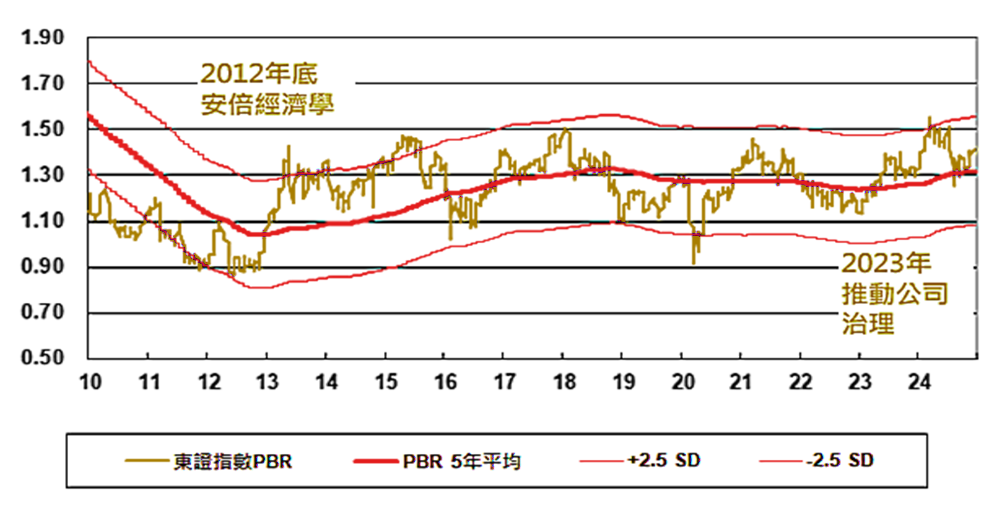 圖二、東證指數股價淨值比