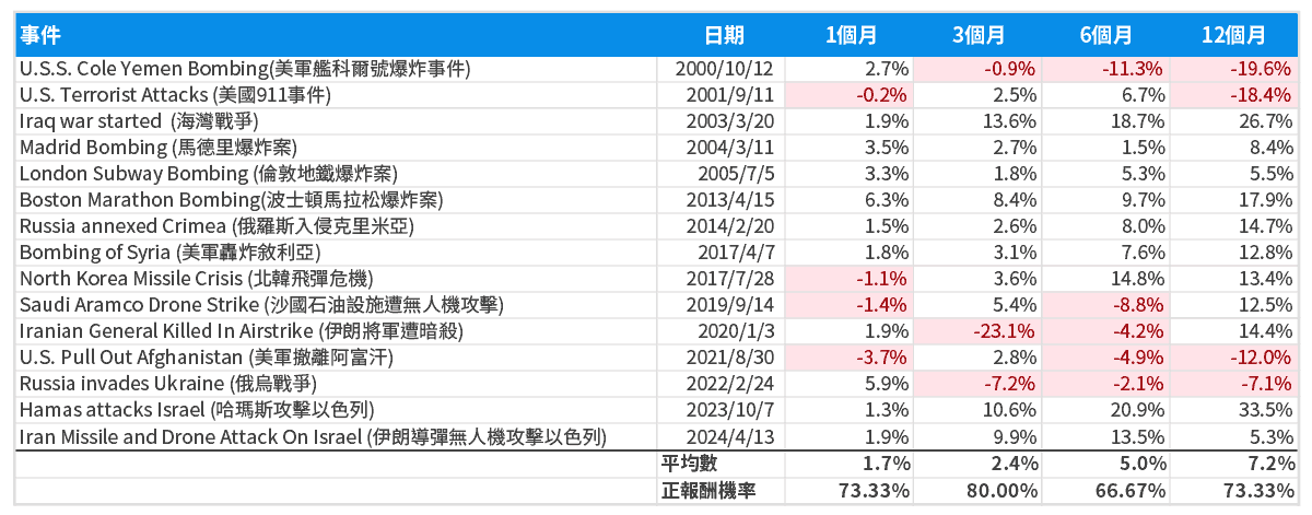 2000年以來，歷次恐怖攻擊與地緣衝突，標普後續漲跌幅