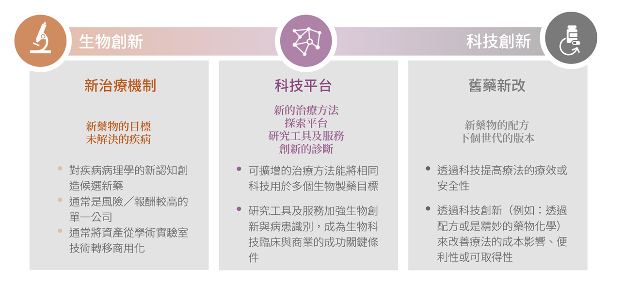 投資團隊定義該主題為：「生物及科技的創新」。
