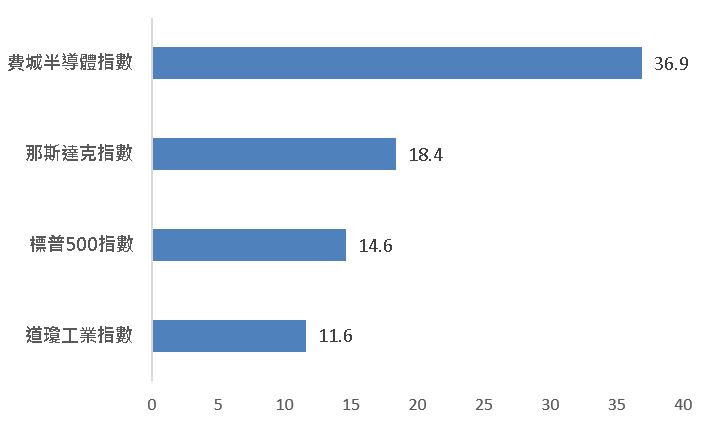 圖一：美股四大指數年初至今表現(報酬率%)