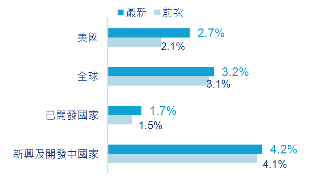 2024全球經濟成長預期(%)