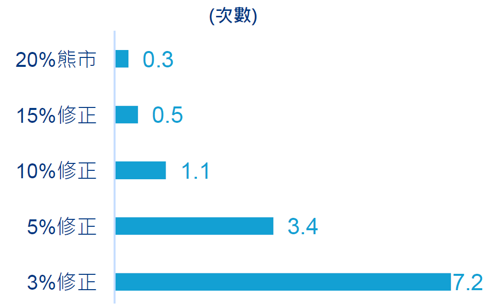 S&P500平均每年發生各震盪幅度的次數