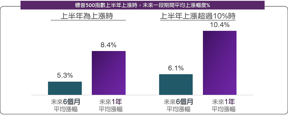 美股上漲動能 下半年可望延續