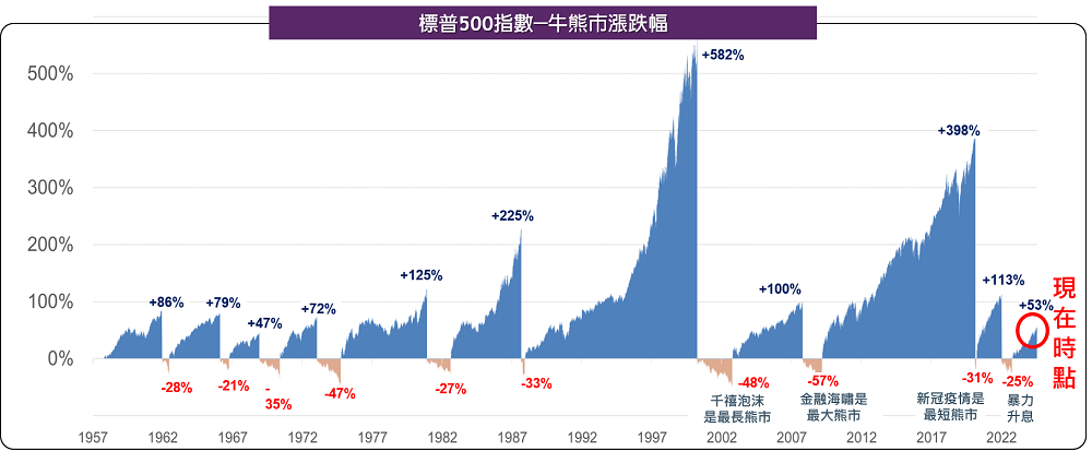 基金績效
