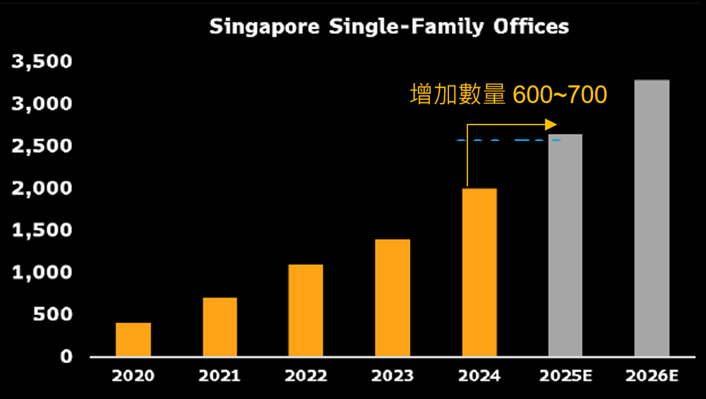 圖1、新加坡家族辦公室數量(2020年~2026年預估)