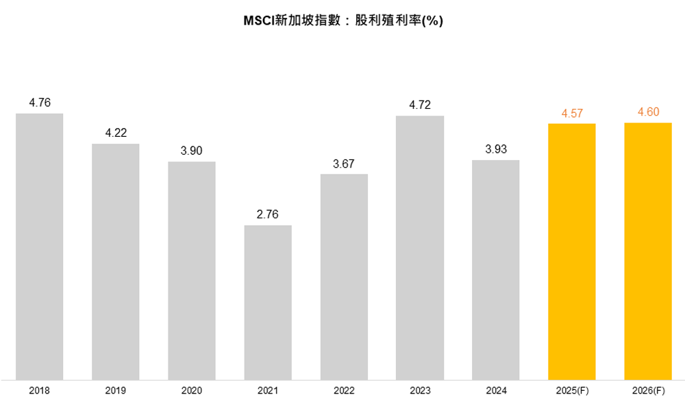 圖2、新加坡股市殖利率(2018年~2026年預估)