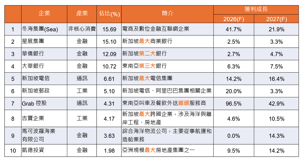 強勁藍籌股與科技業，新加坡通通都有