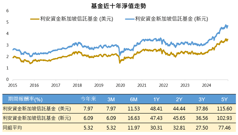 基金表現