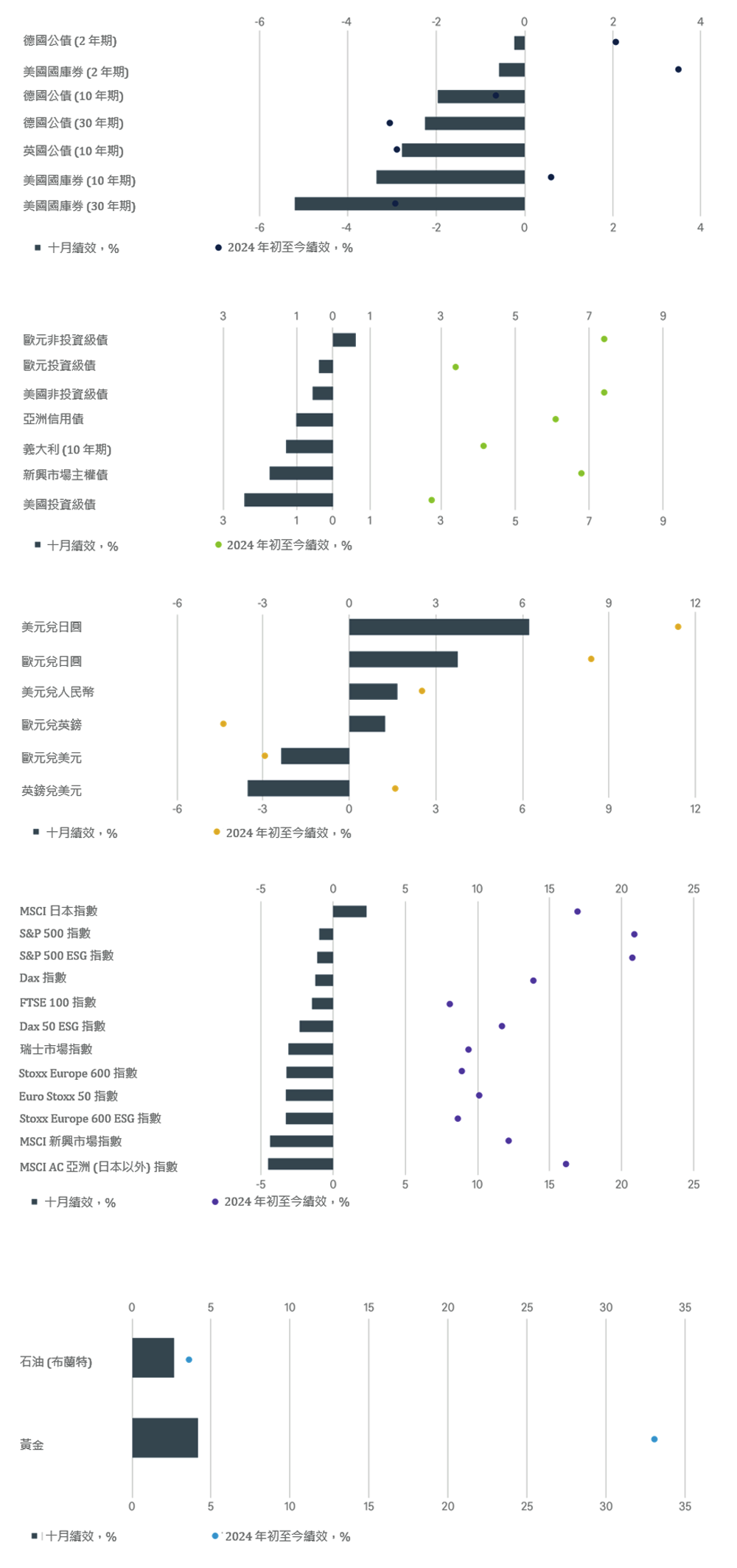 年初至今與上個月的主要金融資產總報酬率