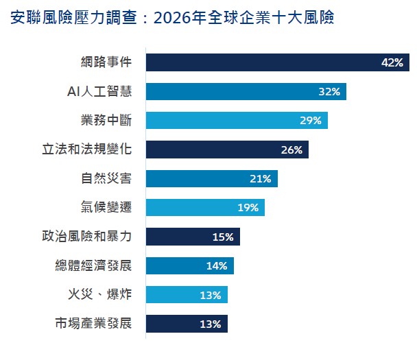 安聯風險壓力調查，網路事件連續5年被列為全球企業最重要的風險