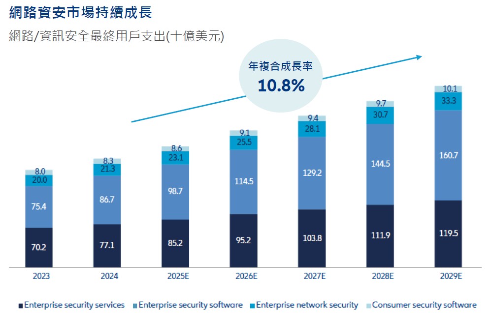 網路資訊安全最終用戶支出(十億美元)Gartner、Voya，2025-2029年為估算數據