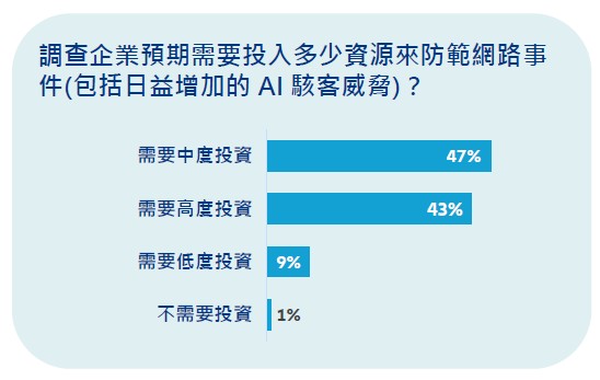 調查企業預期需要投入多少資源來防範網路事件？包含日益增加的AI駭客威脅