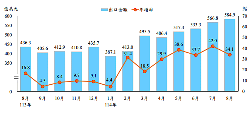 近 1 年各月出口值及年增率