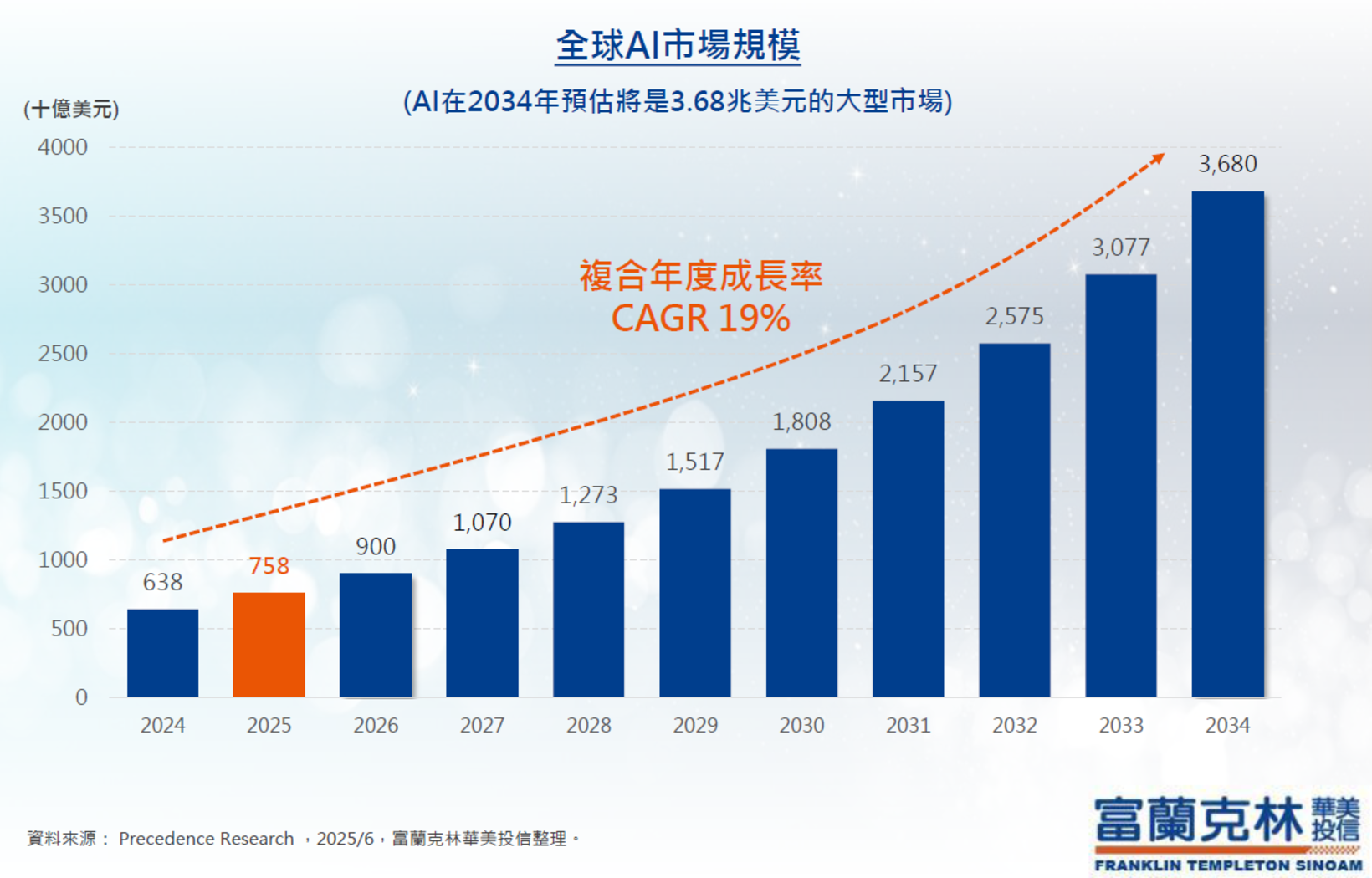 全球AI市場規模