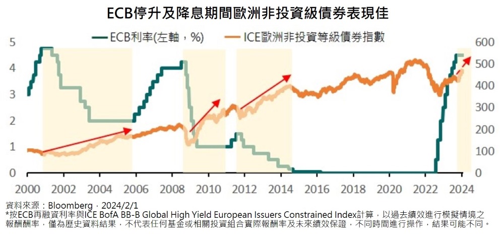 ECB停升及降息期間歐洲非投資級債券表現佳