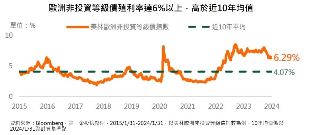 歐洲非投資等級債殖利率達6%以上，高於近10年均值