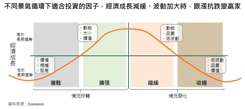 不同景氣循環下適合投資的因子，經濟成長減緩、波動加大時，跟漲抗跌變贏家