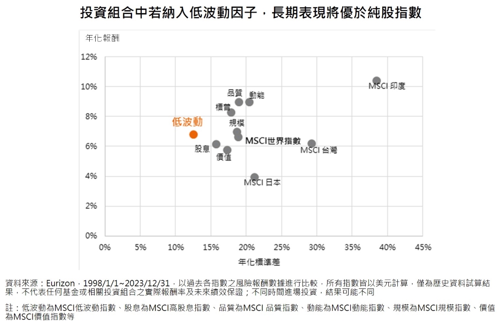 投資組合中若納入低波動因子，長期表現將優於純股指數