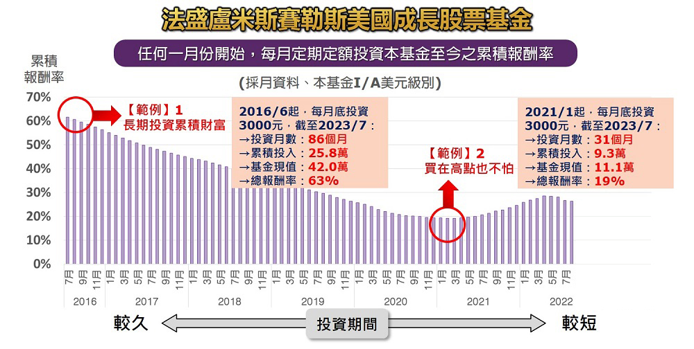 方法對了，投資無須辛苦選時機