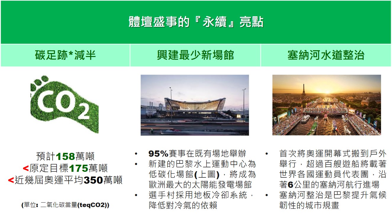 圖表1. 體壇盛事的永續政策推展