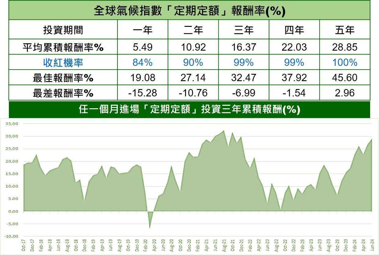 圖表3. 長期投資趨勢，定期定額掌握氣候商機