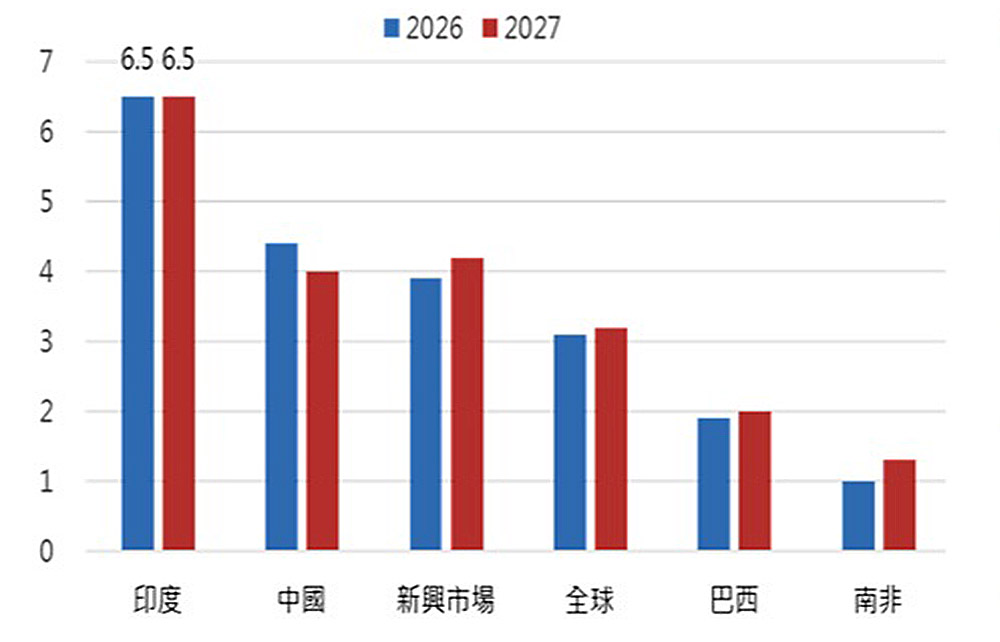 主要新興國家GDP成長率預估(%)