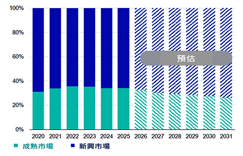全球GDP成長貢獻度與預估(%)