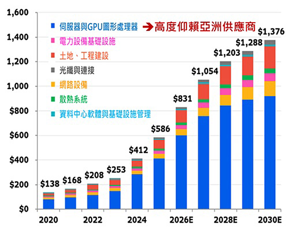 資料中心市場規模與結構組成(10億美元)