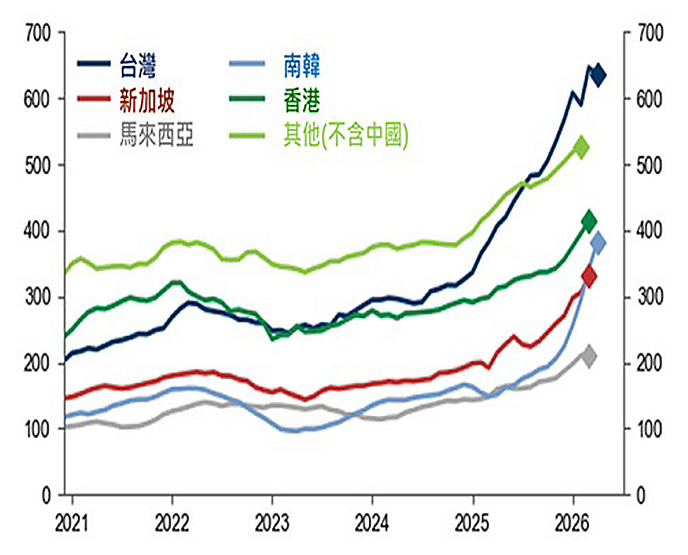 亞洲科技出口(10億美元‧三個月年化值)