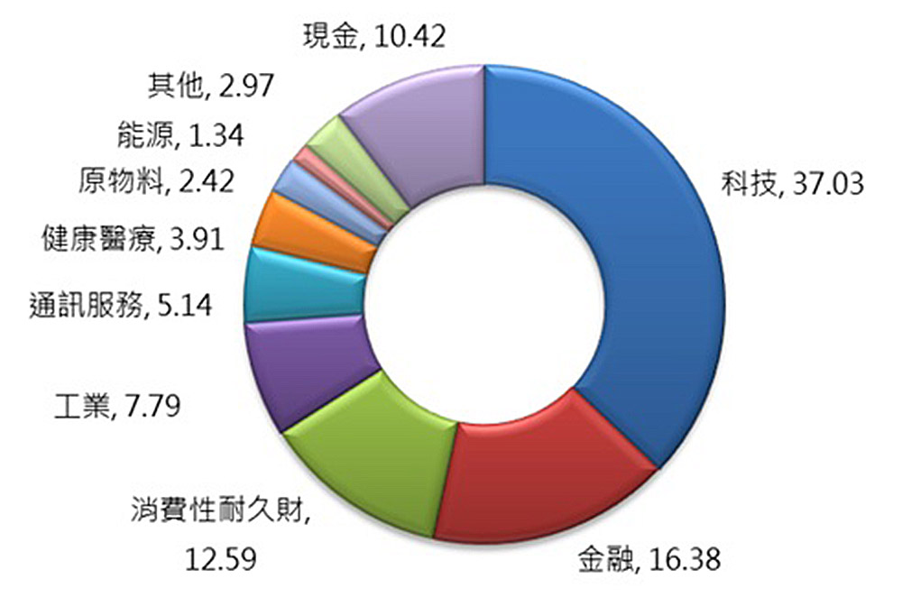 富蘭克林坦伯頓新興國家基金-產業配置(%)