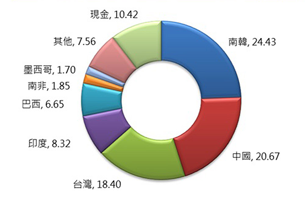 富蘭克林坦伯頓新興國家基金-國別配置(%)