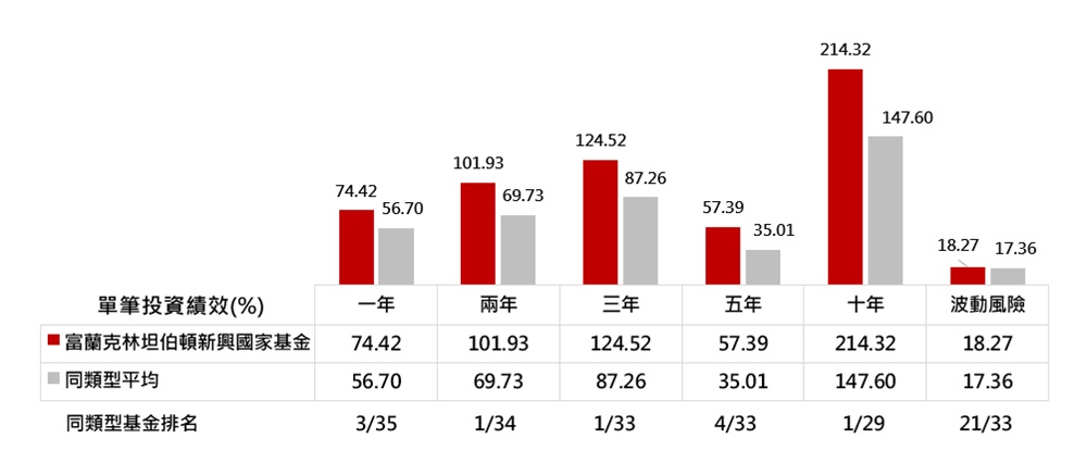 富蘭克林坦伯頓新興國家基金單筆績效
