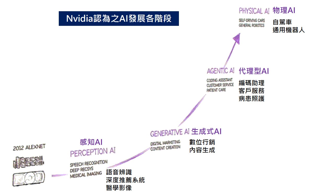 AI發展階段圖表：從感知AI到生成式AI，再到代理型AI和物理AI