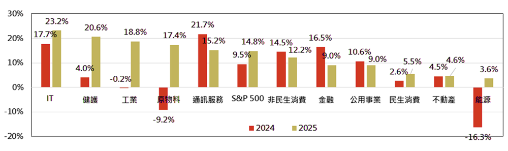 圖二、S&P500年報酬分配 : 科技革新往往帶動投資熱潮