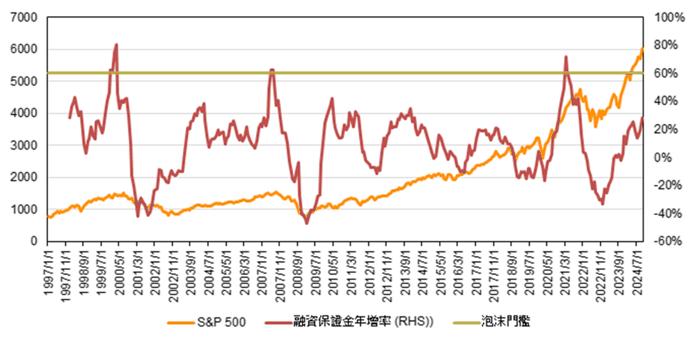 圖四、1970年以來，標普指數融資保證金年增率大於60%，則有泡沫風險