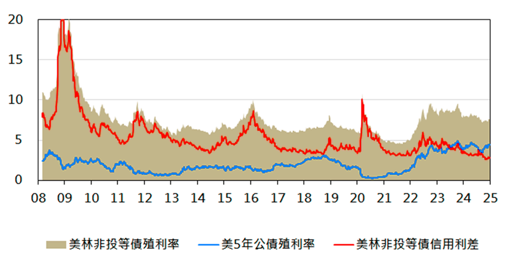 圖六、非投資等級債信用利差來到低位，而殖利率水平仍具吸引力