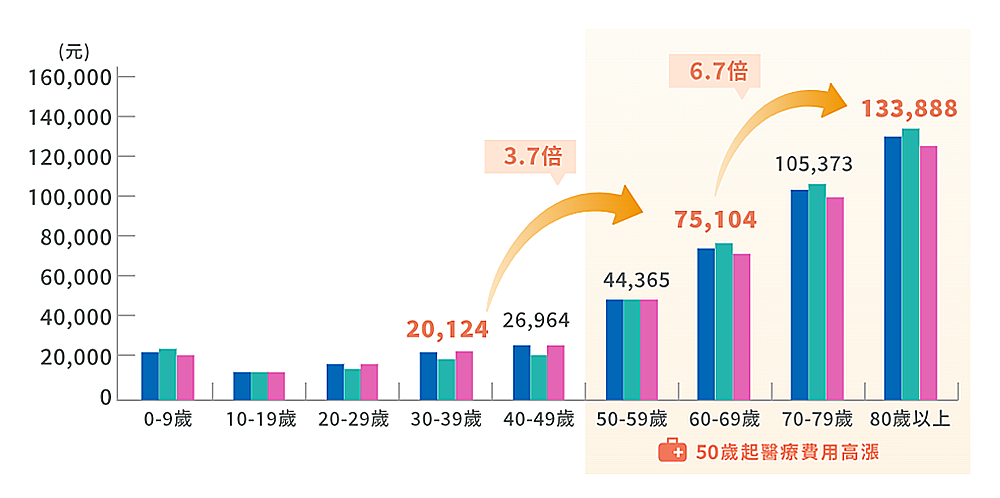 台灣每人每年醫療費用開銷
