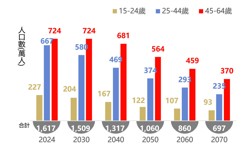 15-64歲工作年齡人口