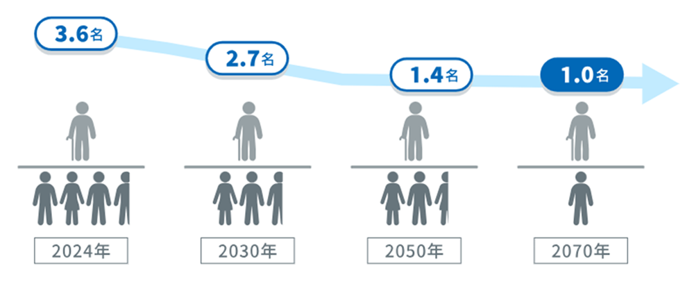 生產者與老年人口之比(15-64歲人口：65+歲人口)
