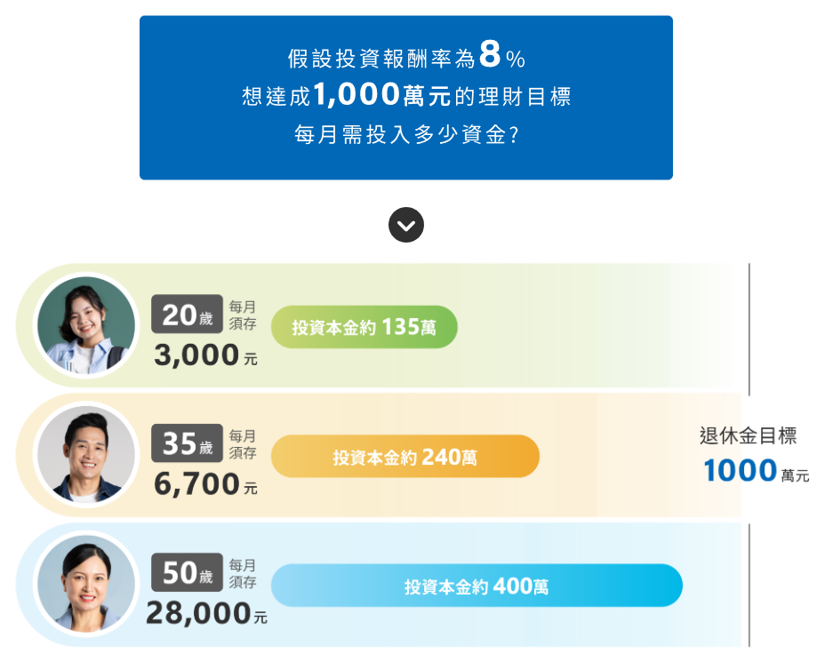 退休理財不嫌晚！盡早邁出第一步最重要