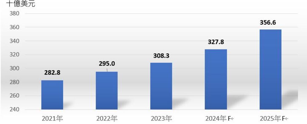 全球衛星市場規模預估