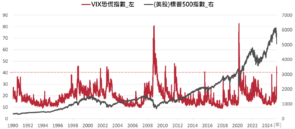 VIX恐慌指數及標普500指數走勢圖