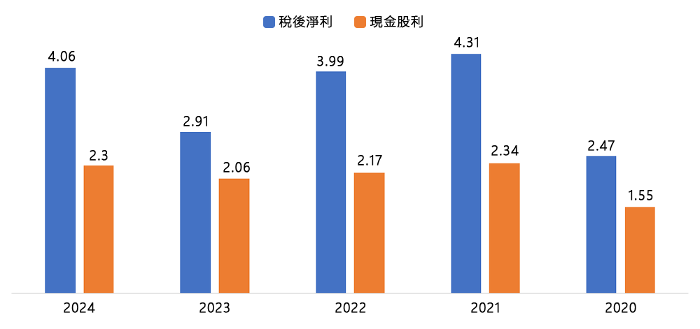 台股上市櫃公司近五年稅後淨利及現金股利金額