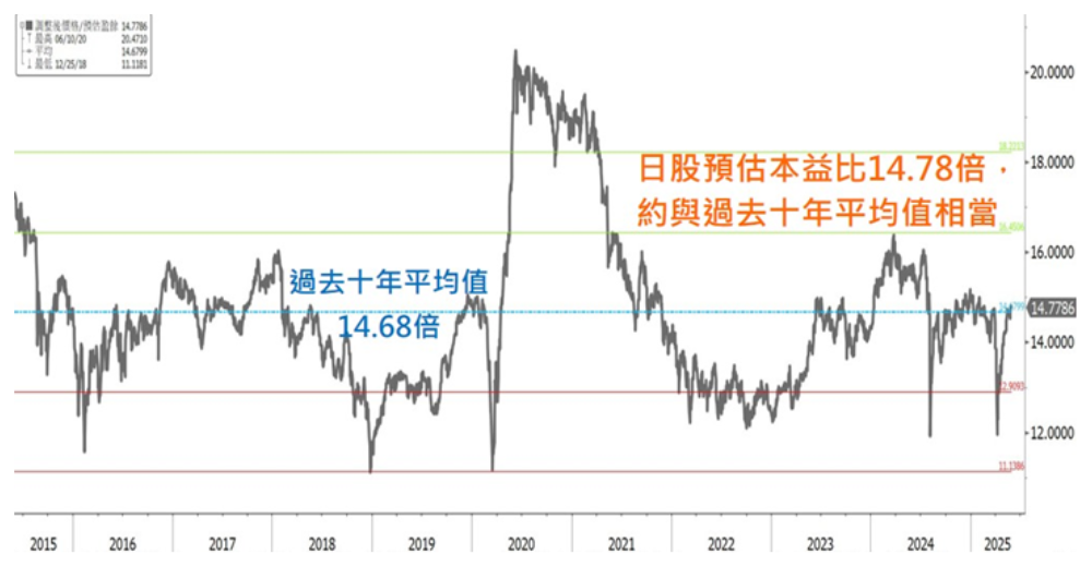 表一、日股未來12個月預估本益比