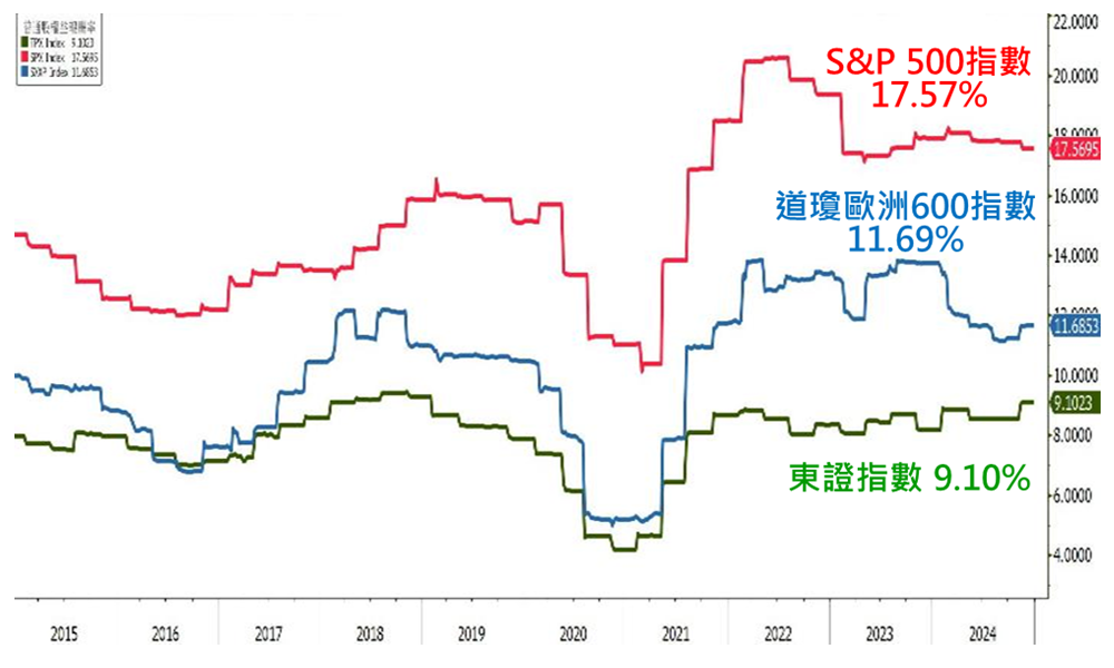 表二、各股市股東權益報酬率趨勢