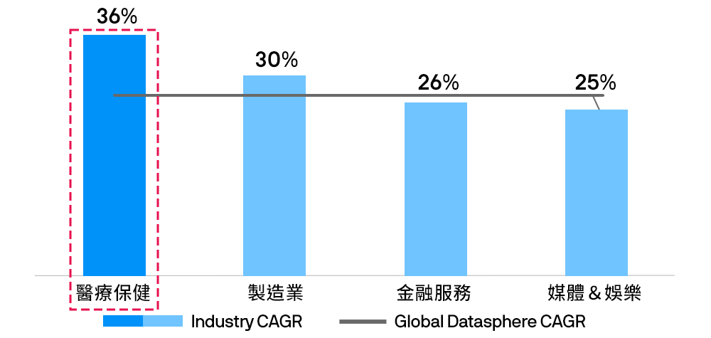 圖一：全球數據使用年均複合成長率，按產業劃分（%）